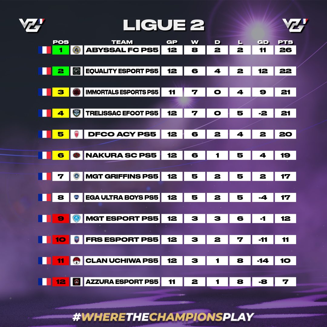 La saison 3️⃣ a déjà débuté et nous avons eu le droit au 12 premières journées!

On peut dire que ça continue fort dans notre LIGUE 2/PS5👊🏻

@AbyssalProject détrône IMMORTAL en tête dans cette 4eme semaine suivi de <a href="/Equality_esp/">Equality eSport ⚽️</a> à la 2e place avec @Immortals_esp qui sera 3e😍