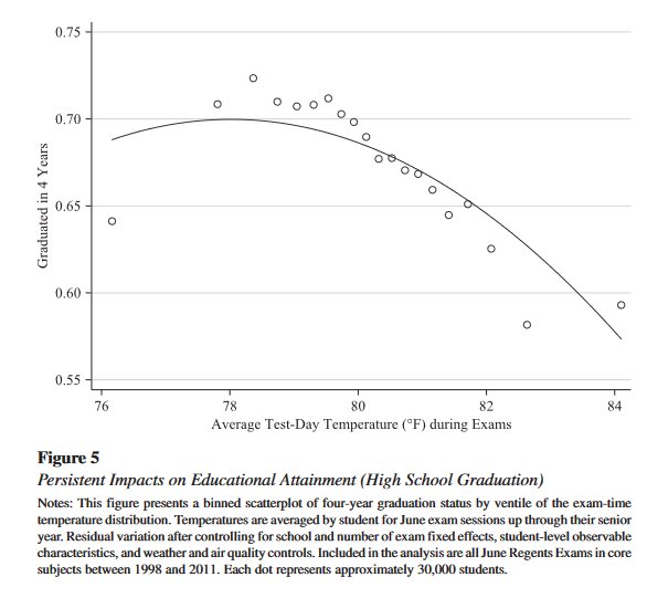 emollick's tweet photo. Air conditioning is a vital educational tool.

Students do worse when its hot. Over 13 years in NYC alone, "upwards of 510,000 exams that otherwise would have passed likely received failing grades due to hot exam conditions," and these failures delayed or stopped 90k graduations! https://t.co/Vyv2dmyxmV