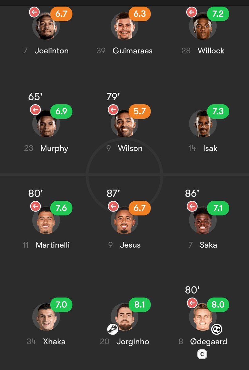 J5extra's tweet photo. Jorginho against Newcastle

2 Key Passes
7/10 Ground Duels
9 Recoveries
4 Clearance
3 Tackle
4 Fouls won
1 Interceptions

#afc https://t.co/o9WDCHCAn8