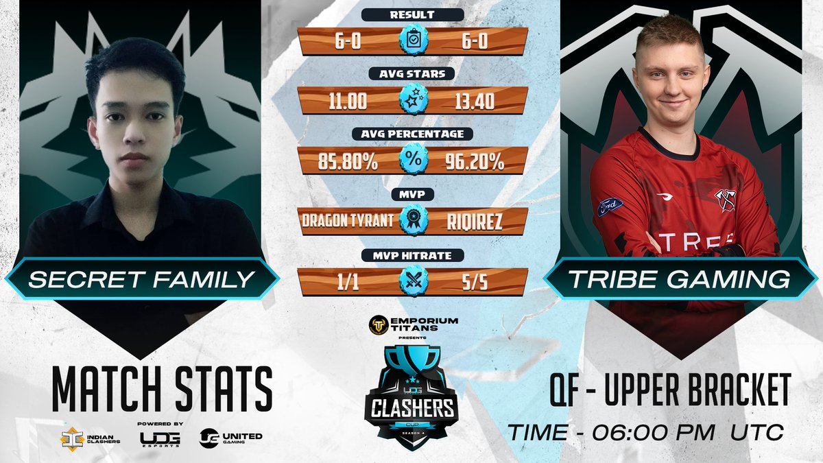 In today's schedule of #ClashersCup Season 4 UB Quarter Final, we have Secret Family 🆚 <a href="/TribeGamingCoC/">Tribe Gaming CoC</a> coming up at 18:00 UTC / 23:30 IST

Stats compare as follows. Who do you think will win?

#ClashEsports <a href="/CoCEsports/">Clash of Clans Esports</a> #ClashOfClans