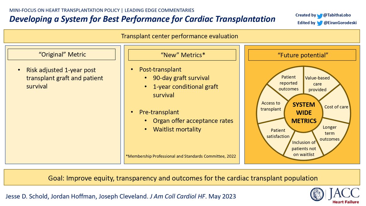 New in #JACCHF: How should cardiac transplant centers be evaluated? 
tinyurl.com/2es938zc 
#HeartFailure #CardiacTransplant #HF