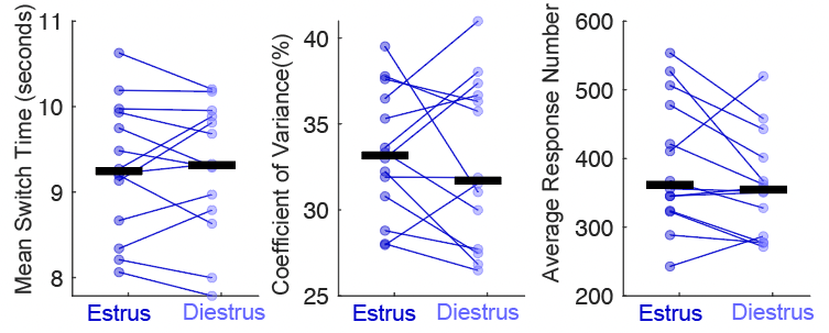 Narayanan Lab (@narayananlab) on Twitter photo <a href="/StuttHannah/">Hannah Stutt</a>'s first PhD paper is up on biorxiv:
biorxiv.org/content/10.110…
We pooled our recent data from the last few years to analyze sex similarities and dopaminergic differences in interval timing.
Code and data: bit.ly/SexDiffTime
Let us know what you think! <a href="/StuttHannah/">Hannah Stutt</a>'s first PhD paper is up on biorxiv:
biorxiv.org/content/10.110…
We pooled our recent data from the last few years to analyze sex similarities and dopaminergic differences in interval timing.
Code and data: bit.ly/SexDiffTime
Let us know what you think!