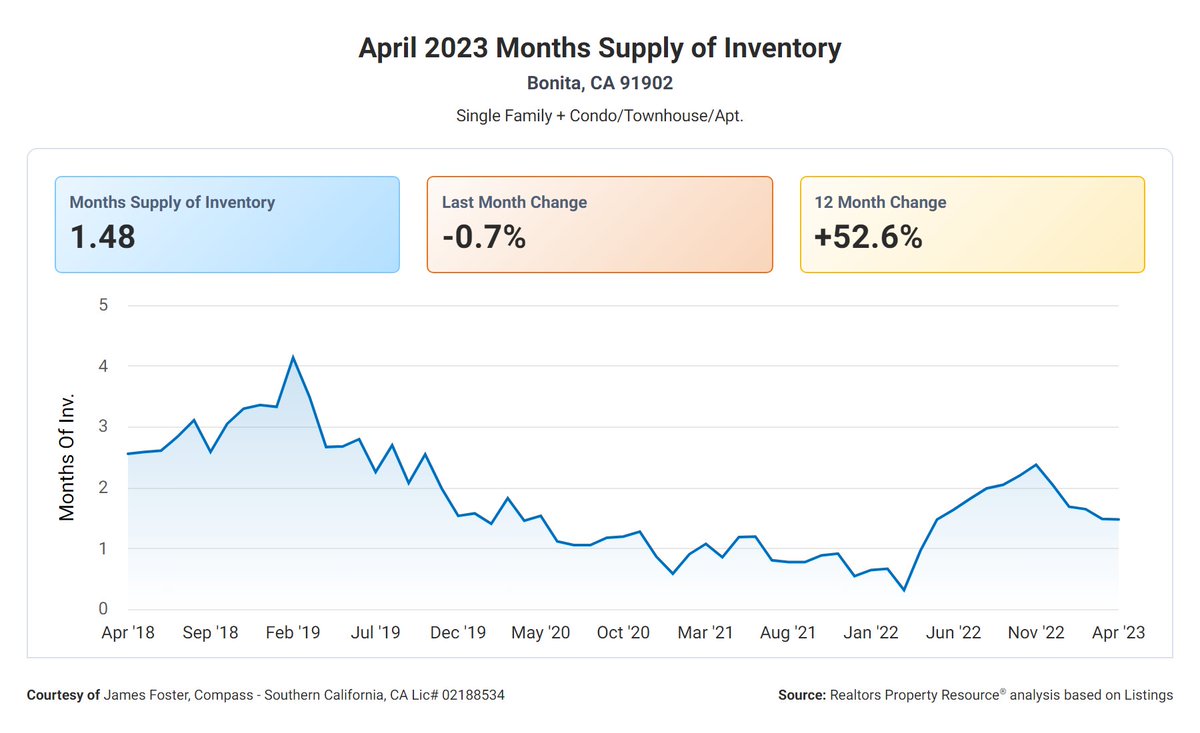 jamessellsSD's tweet photo. After the sellers rallied a bit late last year, the supply seems to be settling out in my hometown of #BonitaCA
Hoping for a great summer. Our spring has been a bit wonky - been one mini-crisis after another, causing folks to have apprehension about both selling AND buying https://t.co/xIqWuwfYwd