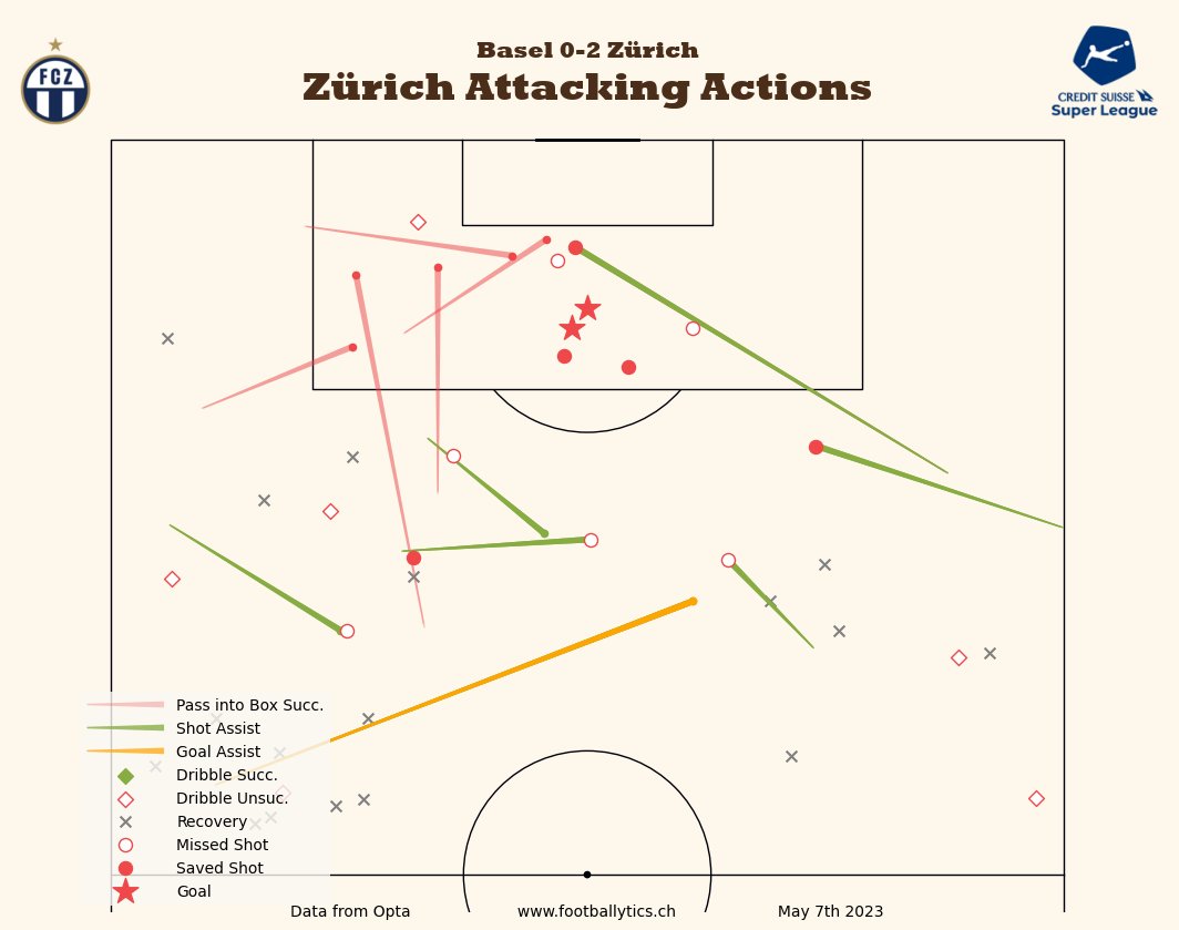footballytics_'s tweet photo. #SuperLeague📊
#FCBasel 0-2 #FCZuerich

after so much emotions and overreactions a cooldown with the game data

Report explained 👇
https://t.co/Bug5huAWag

#cssl #rotblaulive #stadtclub #nieusenandgah #BASFCZ #BASZUR #VAR https://t.co/n2vMr6hE1R