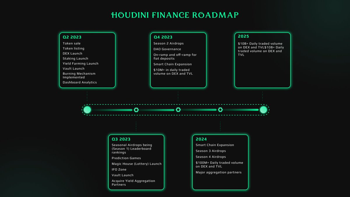houdinifinance's tweet photo. We have a lot of amazing features coming out throughout the month of May 🪄🔥

And if you keep checking our website, you'll probably notice some new features that are magically coming out 🪄😉

Check out our roadmap in our Gitbooks 
👇👇
https://t.co/y8JToQ1Zsj

#zksync $HDNI https://t.co/fgjVwoooOZ