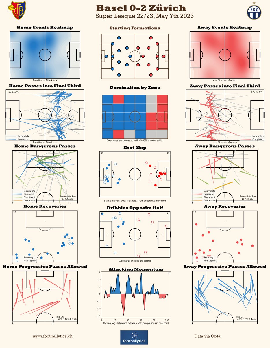 footballytics_'s tweet photo. #SuperLeague📊
#FCBasel 0-2 #FCZuerich

after so much emotions and overreactions a cooldown with the game data

Report explained 👇
https://t.co/Bug5huAWag

#cssl #rotblaulive #stadtclub #nieusenandgah #BASFCZ #BASZUR #VAR https://t.co/n2vMr6hE1R