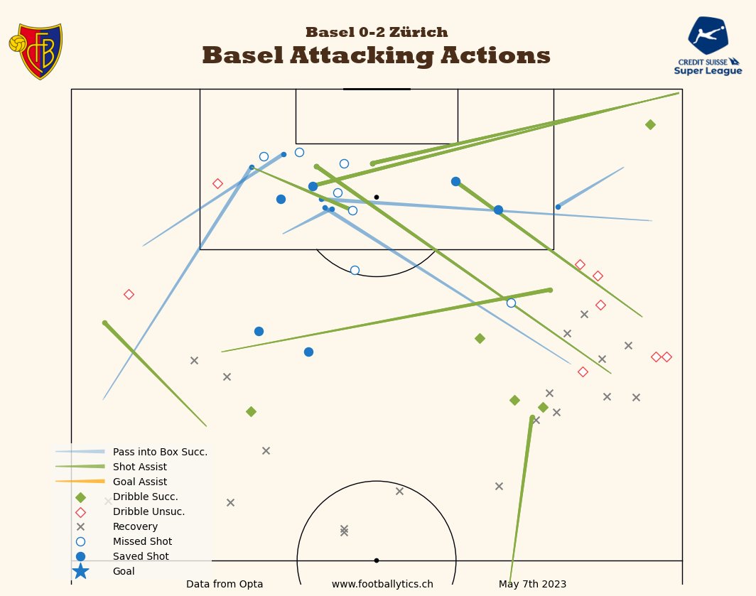 footballytics_'s tweet photo. #SuperLeague📊
#FCBasel 0-2 #FCZuerich

after so much emotions and overreactions a cooldown with the game data

Report explained 👇
https://t.co/Bug5huAWag

#cssl #rotblaulive #stadtclub #nieusenandgah #BASFCZ #BASZUR #VAR https://t.co/n2vMr6hE1R