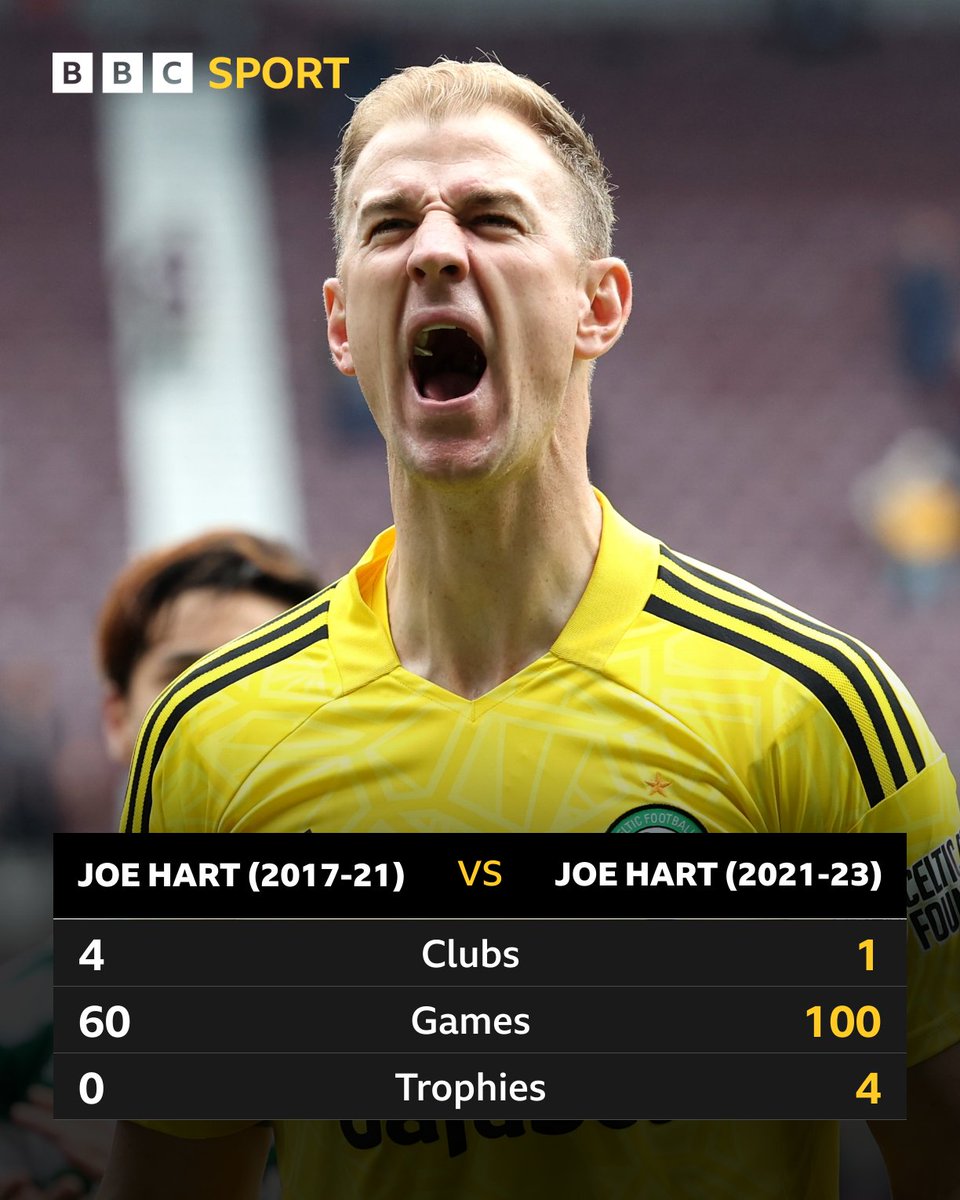 Match of the Day on Twitter "Joe Hart has revived his career at Celtic