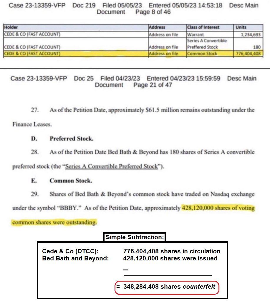 Money_Maker_111's tweet image. Bed Bath and Beyond ( $BBBYQ #Stock) #investment:

According to official court documents, 348.3 Million counterfeit BBBYQ shares are circulating #beyond what was issued.
  
#investing #BBBY $BBBY #BBBYQ #StocksToTrade #StocksInFocus #StockMarket #stocks #stocktrading #investments