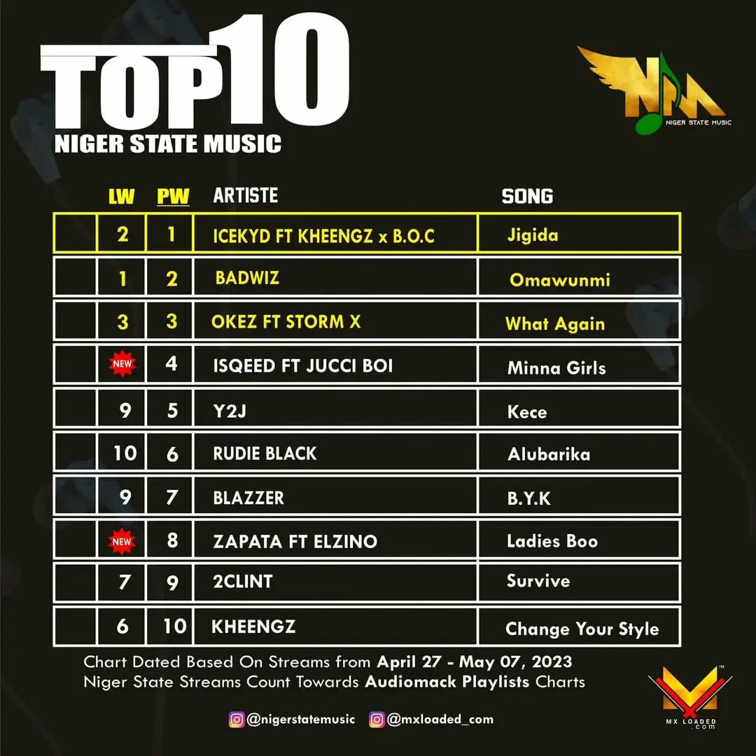 IcekydAAbk's tweet photo. Thank you famz #Jigida featuring @yungkheengz x @BOCMadaki is now number 1 in niger state nigeria❤@nigerstatemusic❤❤❤jigida out worldwide 🔥 🔥 🌐 https://t.co/2hhnUyI12s