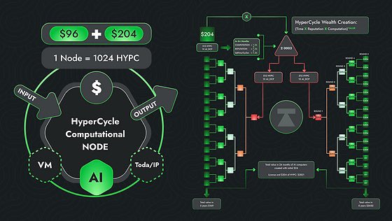 CryptoAzulene's tweet image. A unique, ledgerless, 0++ layer blockchain @Hypercycle_AI, TGE on @SingularityDAO launchpad.  Potential benefit to $Agix holders and early $HYPC adopters: Opportunity to receive a reputation boost at seeding. #ProofOfReputation, @todanetwork TODA/IP protocols. @SingularityNET #AI