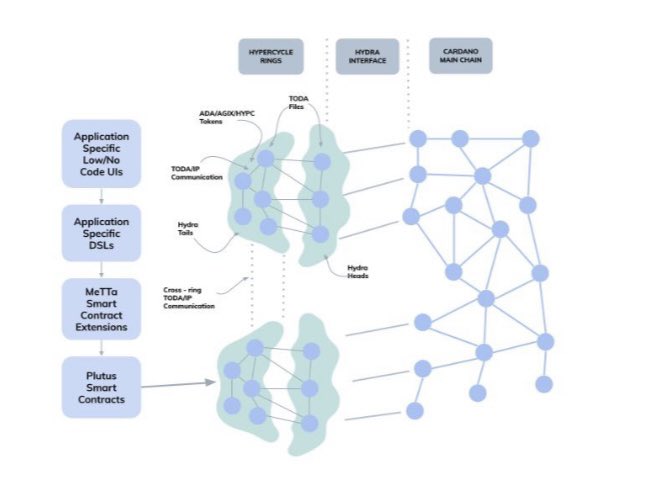 CryptoAzulene's tweet image. A unique, ledgerless, 0++ layer blockchain @Hypercycle_AI, TGE on @SingularityDAO launchpad.  Potential benefit to $Agix holders and early $HYPC adopters: Opportunity to receive a reputation boost at seeding. #ProofOfReputation, @todanetwork TODA/IP protocols. @SingularityNET #AI