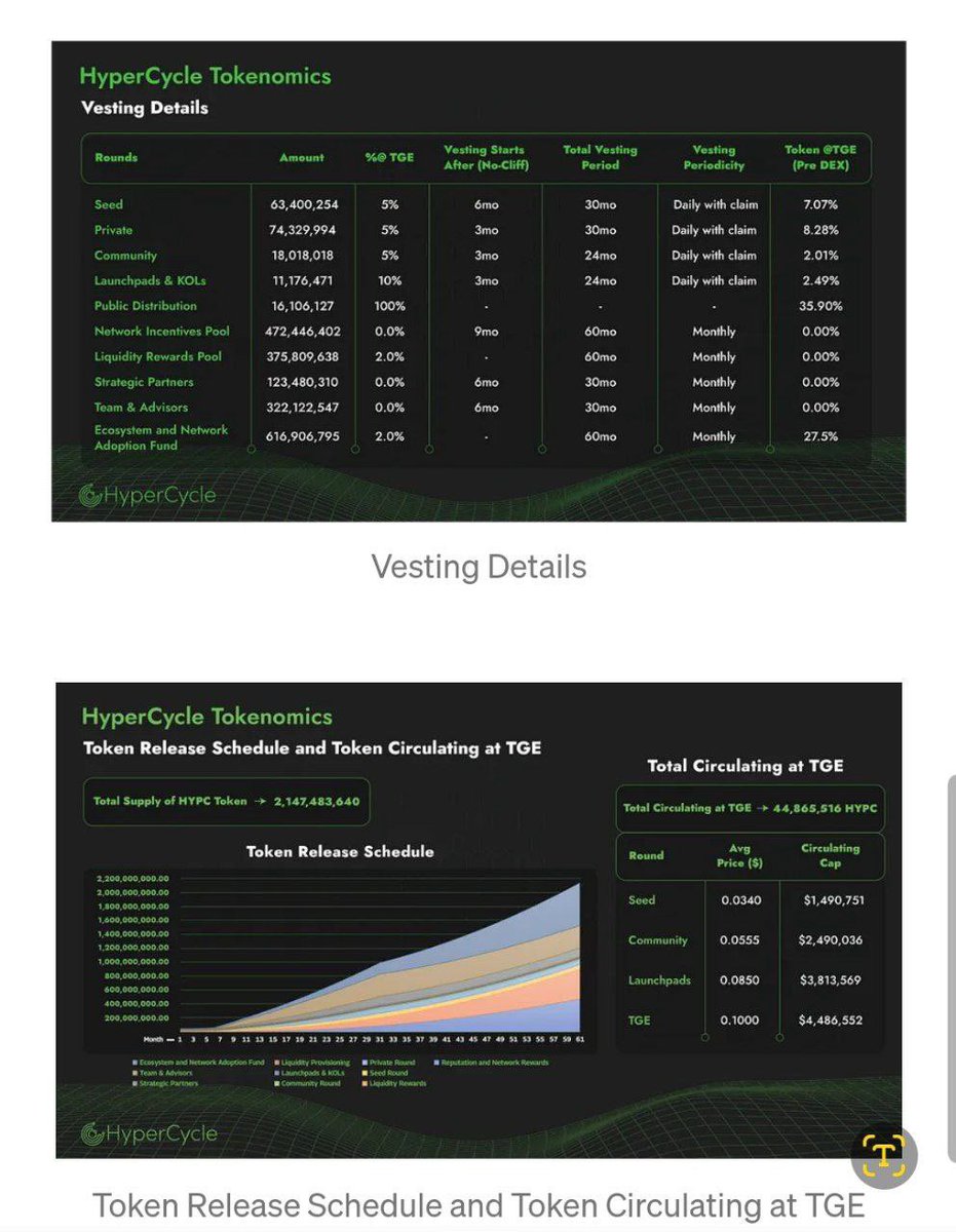 CryptoAzulene's tweet image. A unique, ledgerless, 0++ layer blockchain @Hypercycle_AI, TGE on @SingularityDAO launchpad.  Potential benefit to $Agix holders and early $HYPC adopters: Opportunity to receive a reputation boost at seeding. #ProofOfReputation, @todanetwork TODA/IP protocols. @SingularityNET #AI