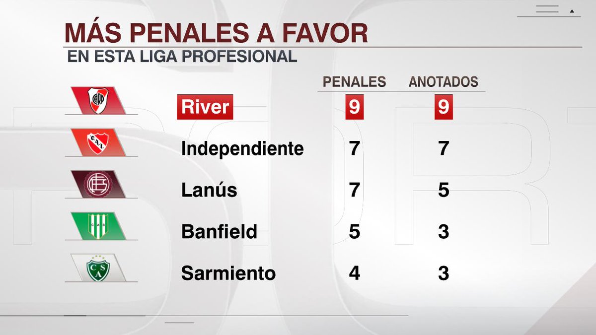 SC_ESPN's tweet photo. NOVENO PENAL A FAVOR DE RIVER EN LA #LigaProfesional... ¡y el Millonario sigue sin fallar desde la pena máxima! https://t.co/dqIuEzPrLb