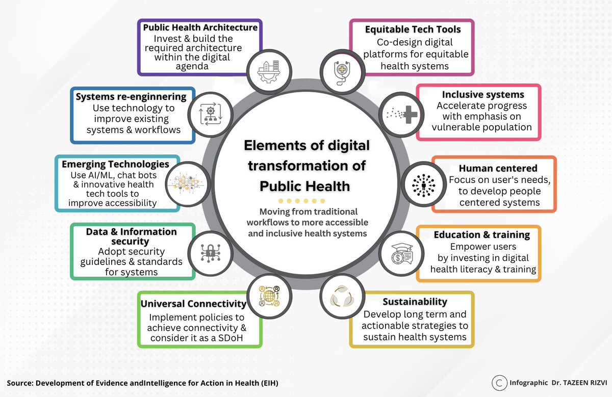 Yaredgp's tweet photo. La salud digital supone una oportunidad para la investigación traslacional, el impulso a la innovación abierta, la colaboración y la optimización de los flujos de trabajo

#digitalhealth

Infografía elaborada por Dr. Tazeen H. Rizvi https://t.co/tSRxxKkQQx