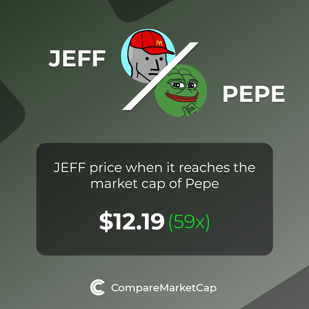 comparemcap's tweet photo. 🚀 If $JEFF (@TheJeffCoin) reaches $PEPE current market cap, its price would be $12.19. That makes 59x!    

You can now compare JEFF with over 3500 coins at https://t.co/kiMeAukuPP. https://t.co/WktQzhccmn
