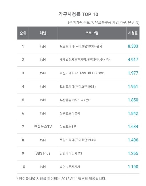 #구미호뎐1938 2회 시청률(닐슨)

전국 7.129
수도권 8.303