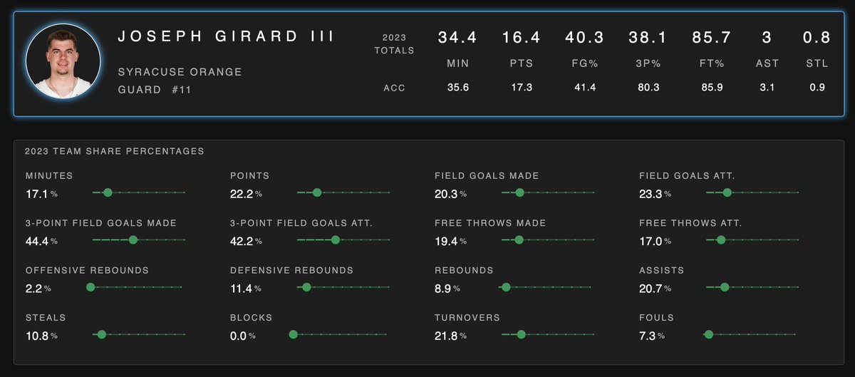 stats_io's tweet photo. Clemson will be getting a player who produced a large share of his team's production.  Joseph Girard III accounted for 44% of made 3-pointers for Syracuse in 2023. https://t.co/8RtEuqFaCg