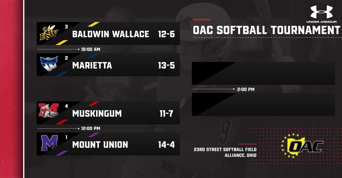 FightingMuskies's tweet photo. ICYMI - @MuskingumUnivSB will be the 4-seed in the double elimination @OHAthleticConf Tournament and play top-seed and host Mount Union on Thursday, May 11, at noon. The winners of the first two games will play at 2PM and the losers will play at 4PM. 
🎟️ - https://t.co/yOMbGI4rqS https://t.co/4cOFHBqcYO