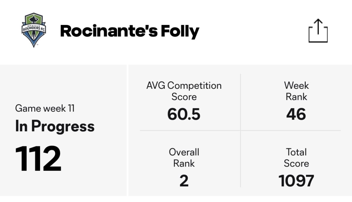 Absolutely unbelievable start to the ⁦<a href="/MLSFantasy/">MLS Fantasy Soccer</a>⁩ season for me. Never been anywhere close to doing this well.
