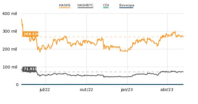 HashInvest_br's tweet photo. Índice #HASH5 em 268.528 pontos, baixa de 0,05%. Índice #HASHBTC em 71.915 pontos, baixa de 0,29%. Saiba mais em nosso site. #btc #xrp $eth #ada #bnb #invest #bitcoin https://t.co/TFWGNDwHYX
