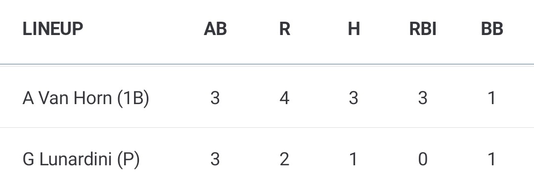ESP2025National's tweet photo. What a great day for 2 of our @wvhsbaseball teammates in a 19-1 W! @AaronVanHorn10 with 3 hits and 3 RBIs, including a 💣 over the center field fence. It was #GabeTime as Lunardini goes 5 innings, allowing 1 hit and 0 BB, striking out 6!
#ESPtrained @TaddGibby24 @CTurnquist_10 https://t.co/ikxd83tfUY