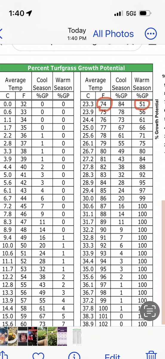 KirkGates's tweet photo. Finally getting some bermuda grass growing weather!!! We are close to 50% growth potential with current and forecasted temperatures.  Fertility and cultural practices will increase this week to compliment good growing conditions. https://t.co/w1Gwv2f3u7