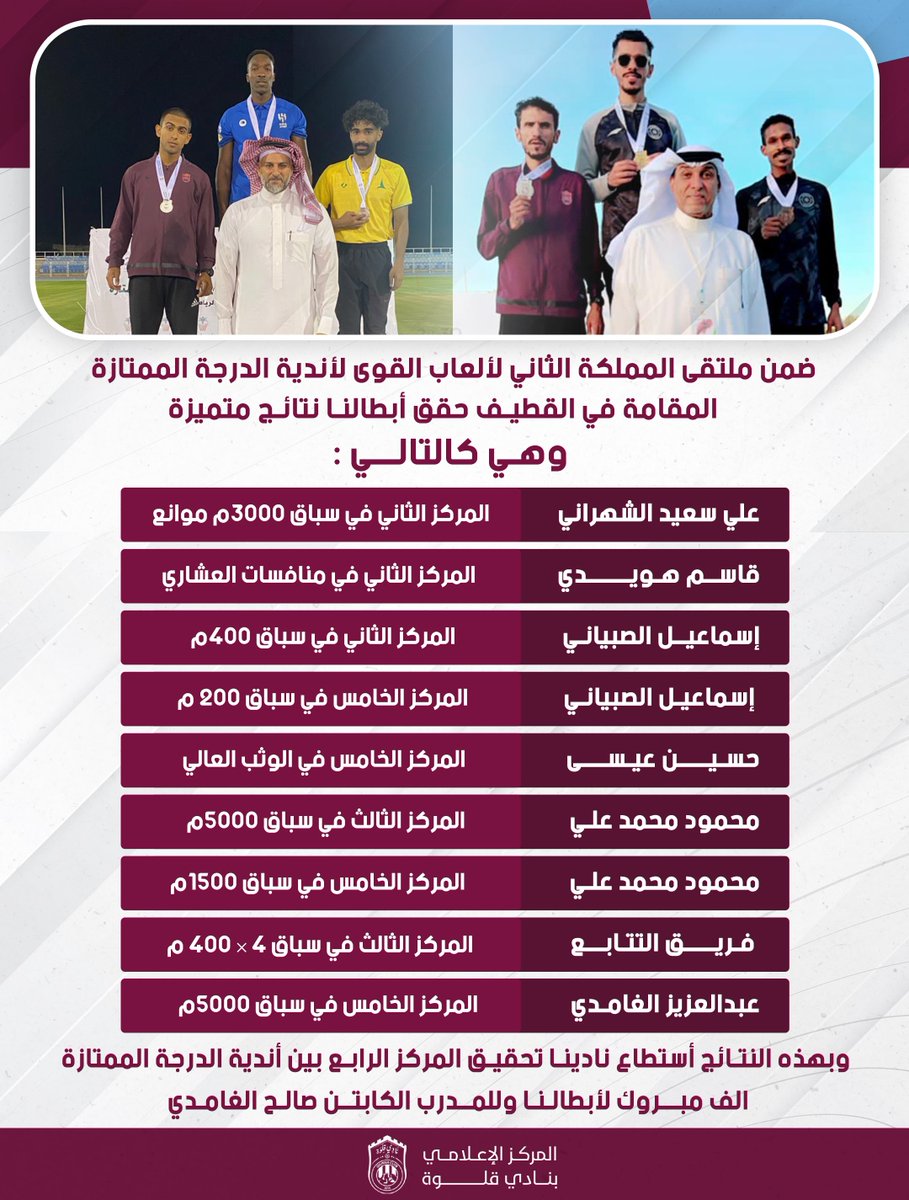 qilwahclub's tweet photo. فريق ألعاب قوى #قلوة رابع المملكة في ملتقى المملكة الثاني لألعاب القوى للدرجة الممتازة ♥️💙👏🏻
•
•
#نادي_قلوة https://t.co/l4dlYm4TgB