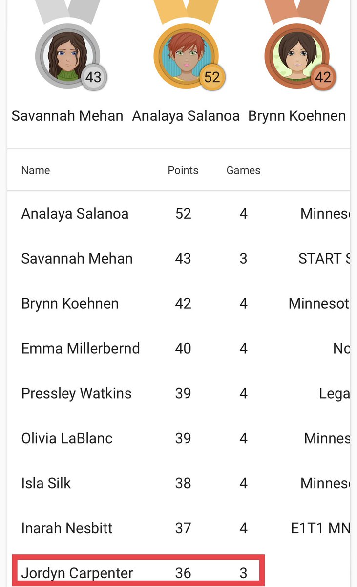 CoachRCarpenter's tweet photo. @JCarpenter2027 with the 3rd best points per game this weekend at MN AAU State Prelims with 12 PPG!!!
#DMGB #KeepPuttingInTheWork https://t.co/0l8Zfl1qyq