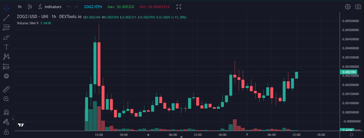 $ZOGZ back to $1 million after getting jeeted to the depths of hell ✔️

shows that strong memes always survive and come back harder as long as the community is resilient

wish i added more to my small bag on the dip but still working hard regardless 💰

dextools.io/app/en/ether/p…