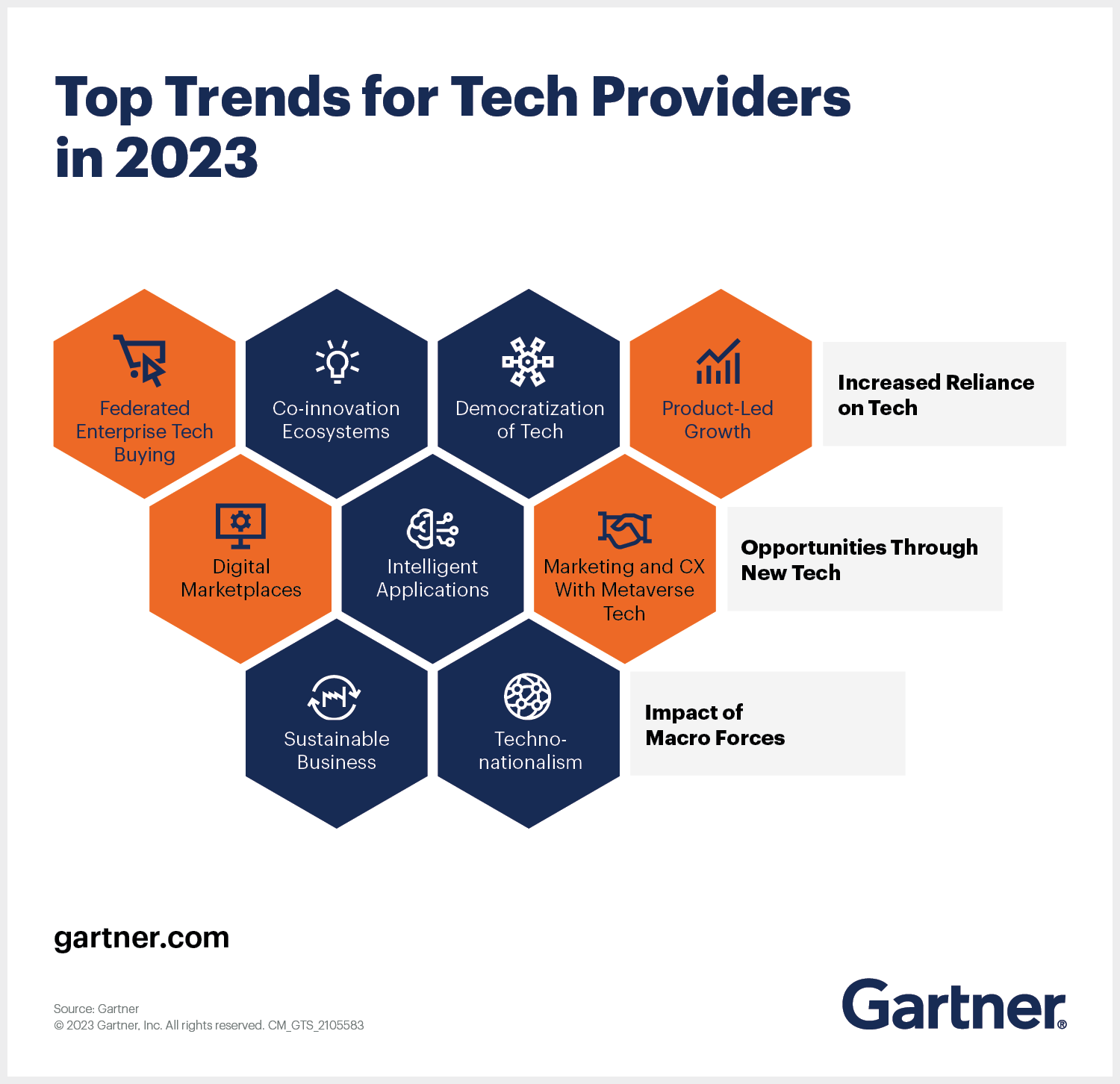 Emerging Technologies On The 2023 Gartner Impact Radar, 43 OFF
