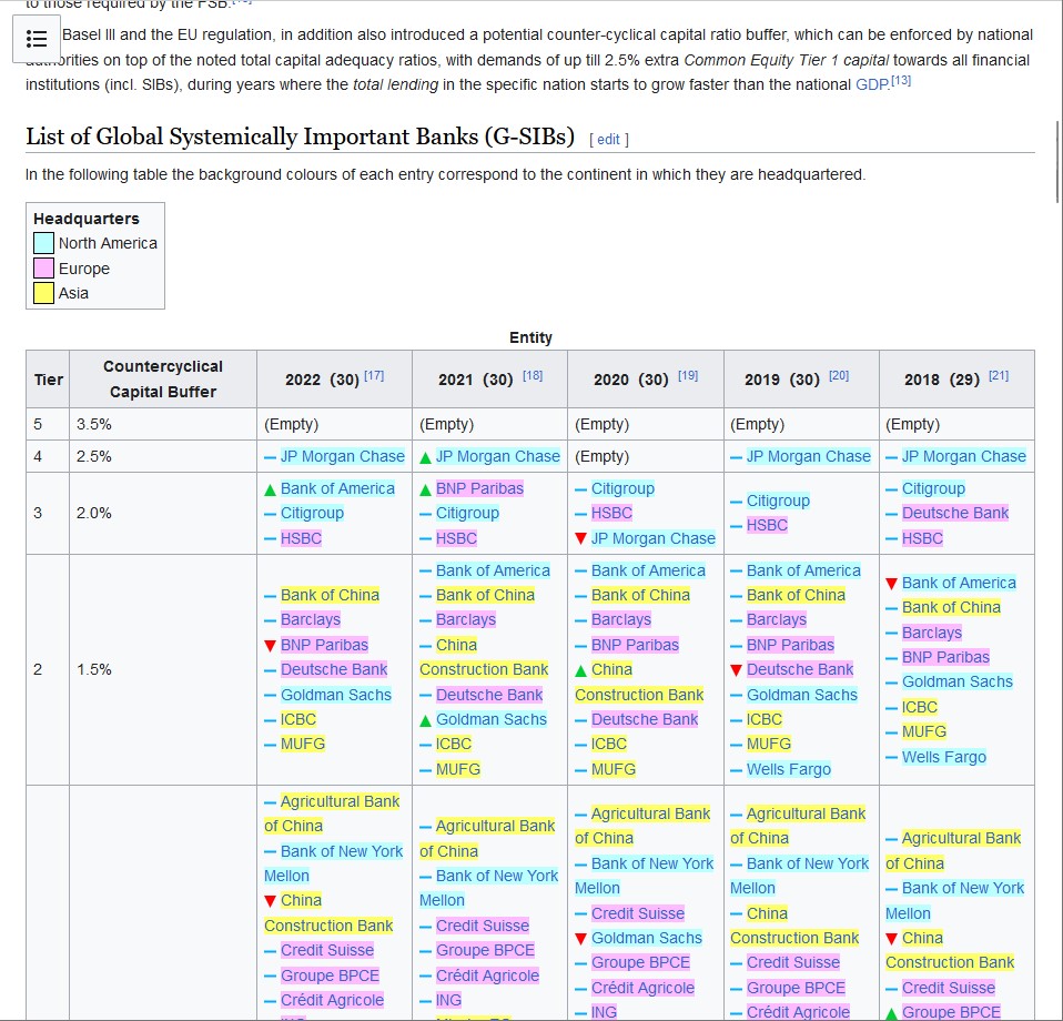 HeyCamCam's tweet photo. Reading about Global Systemically Important Banks (G-SIBs) https://t.co/y0gYfZnacK