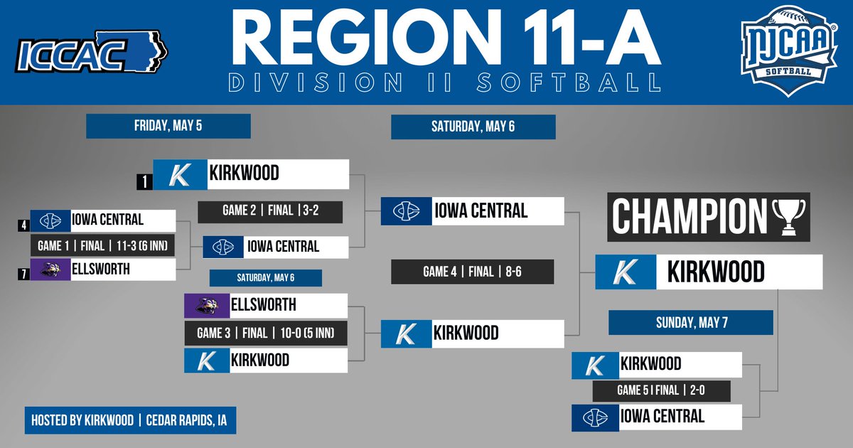 ICCACSports's tweet photo. DII SB 🥎
REGION 11-A CHAMPIONSHIP 🏆
FINAL SCORE 📊

1⃣Kirkwood def. 2⃣Iowa Central, 2-0

🔗https://t.co/n3tdvOEEF7
#NJCAASoftball 🥎 https://t.co/twi46ZAhIO