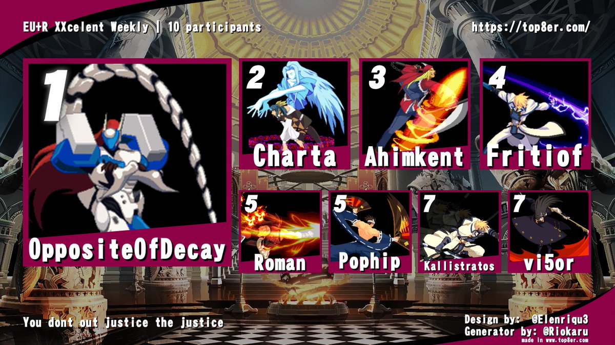 Xxcelent_weekly's tweet photo. FINAL RESULTS FOR XXCELENT WEEKLY 03

1: OppositeOfDecay
2: Charta
3: Ahimkent
4: Fritiof
5: Roman, Pophip
7: Kallistratos, vi5or https://t.co/e01SJ1SLfF