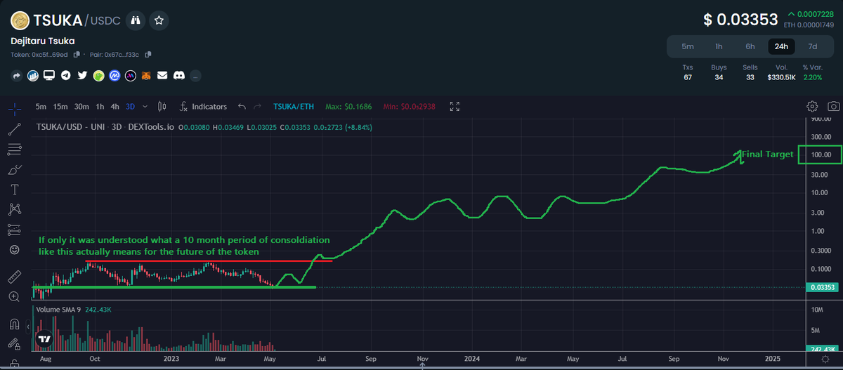 Paddy_Stash's tweet photo. If you've been paying attention to all the meme type tokens that have pumped for 500x 1000x 5000 some even more than 10,000x.. The thing they ALL have in common is almost ALL are less than a month old.. Whats that tell you? They've been driving purely off HYPE and FOMO.. Hype and fomo are essential for tokens in the crypto market to flourish, HOWEVER seeing as almost all of these tokens have made almost exponential moves higher just remember, in the short there there will ALWAYS be a reaction to the action.. As in, NONE OF these tokens have actually PROVEN themselves in ANY way.. yes, $pepe proved to be a market POWERHOUSE, but it hasn't yet existed long enough for holders to really understand whether it has the components necessary to MAINTAIN its value.. Yes, i think everyone can argue Pepe is one of the most well known memes of all time and the token has already proven to be a staple to the crypto space, however, as i say, for every action there is a equal and opposite reaction.. The HYPE drove it to the moon and HYPE is only temporary..  Think about the guy buying NOW that JUST wants a double.. A double for that person means a 10,000x gain for the guy who bought near inception.. The TOTAL volume in the market needed to sustain is exponentially higher.. Pepe could very well run to $5B or even more, but it proves nothing more than its capable of running of the hype, but its not until the hype dies down that these tokens will really be put to the test.. Just remember how much money was sucked out of the rest of the market and put into ALL these frog/meme type projects.. YES, i think its AMAZING for the market because people just witnessed others turn $100 into MILLIONS in only a few weeks.. THAT is the stuff that gets NEW MONEY to enter the market, so while this PEPE pump could be seen as bad its actually AMAZING for the overall growth of the market.. It reminds people of the INSANE money that CAN be made in crypto which will bring nocoiners INTO crypto..  No other token in the market has the mathematical capabilities of $tsuka and its not until it begins pumping again, that people will RE remember what Tsuka is capable of..