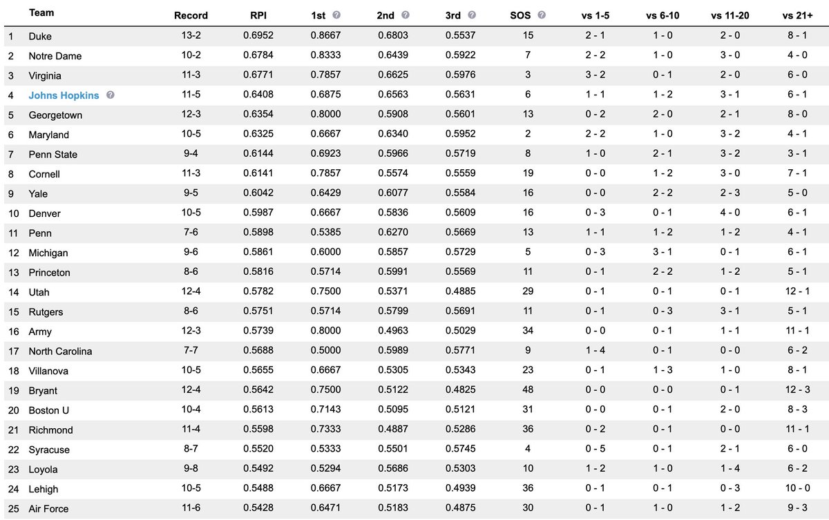 Chris Jastrzembski on Twitter "Final RPI calculations courtesy of
