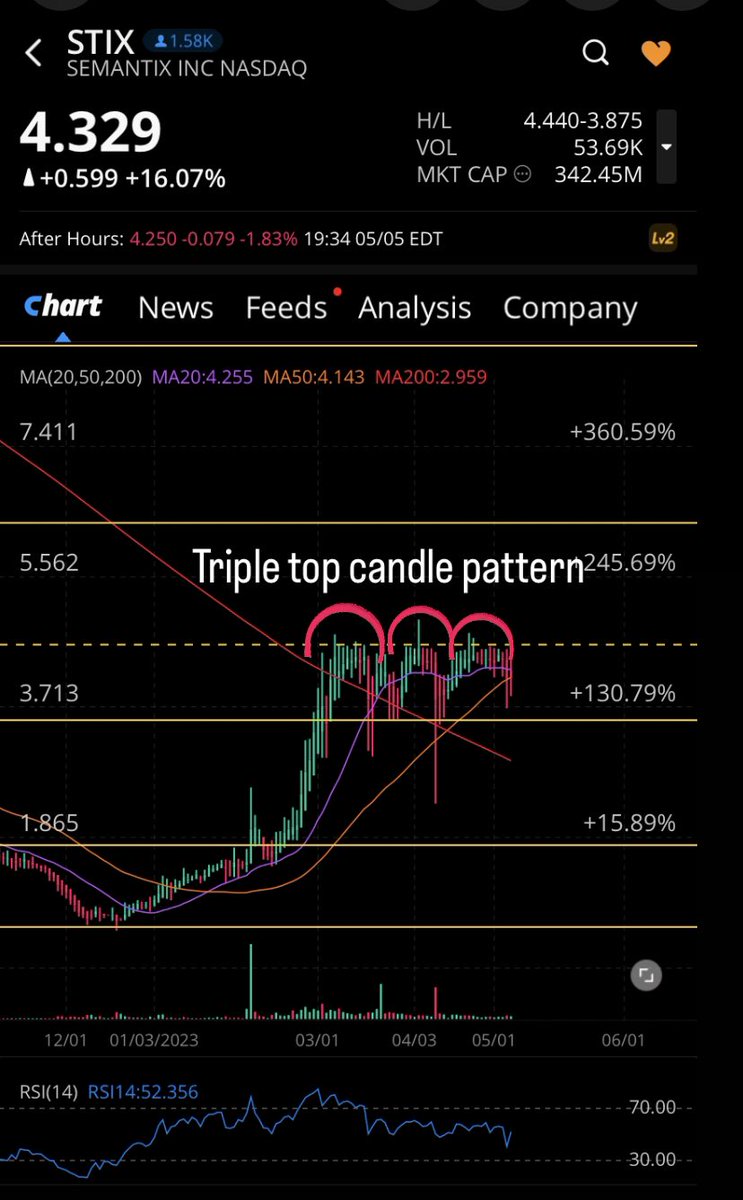 risenfit's tweet photo. $STIX A #LatinAmerican end-to-end data platform provider. #AI
$STIX started 2023 with intentions to acquire #MLOps platform provider #Elemeno
A #MachineLearning operations platform provider.
Reported its Q4 2022 in march 2023.
Q4 #Revenue of R$96M
Adjusted EBITDA loss in the fourth quarter was R$26 million.
#Cash positionR$338M as of December 31, 2022.
Net cash (net of the loans and borrowings) was R$ 259M as of December 31, 2022.
$STIX has increased its stock repurchase plan upward from $5M to $10M that’s probably holding the stock up.
Daily candle patterns: triple top.