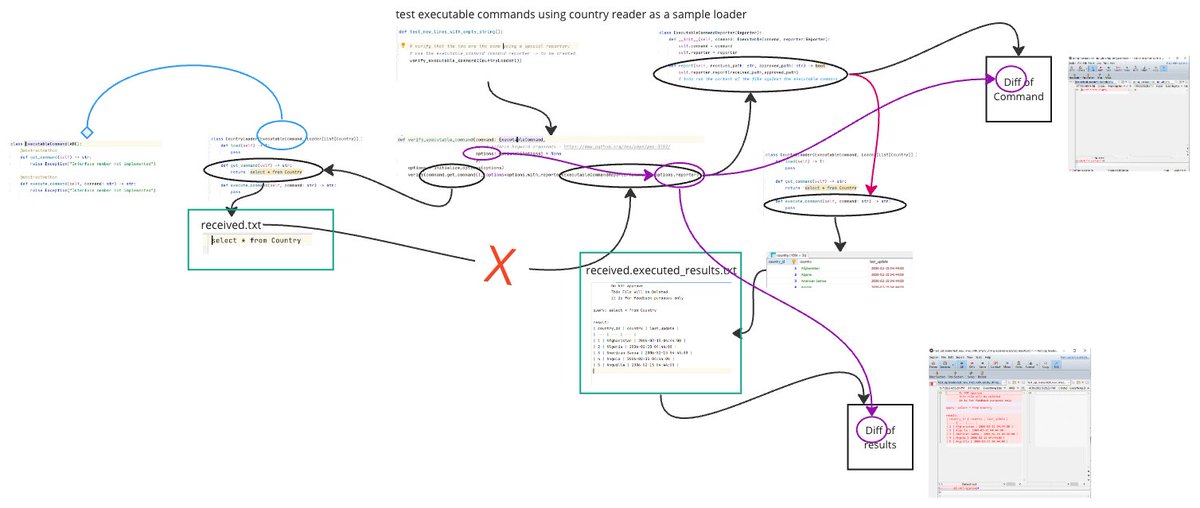 LlewellynFalco's tweet image. In today&apos;s #ApprovalTests.python mob we worked on visualizing code flows