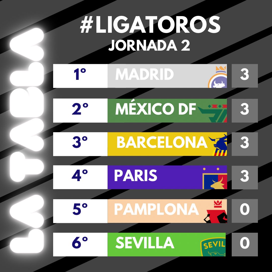 JORNADA 2 - ligaToros.

"LA TABLA" después de los cuatro primeros festejos celebrados en Valdemorillo pertenecientes a "ligaToros".

La Jornada 3 se disputará durante los días 18 y 19 de Mayo a las 20.45h en la Plaza de Toros de Valdemorillo. 

ligatoros.com