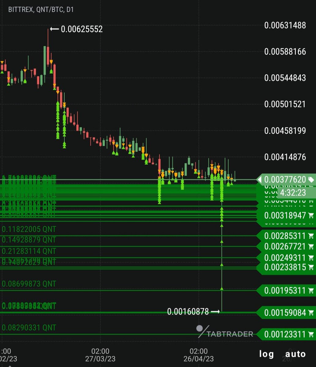 bloctite's tweet photo. Gotta love this bot! 😍

AI driven patience and keen order placement. Check these results 🤑

Try it yourself for 6 weeks at no cost at https://t.co/0RrtNJLFlm

#tabtrader #algotrading #cryptotrading https://t.co/Y1owGObYQK