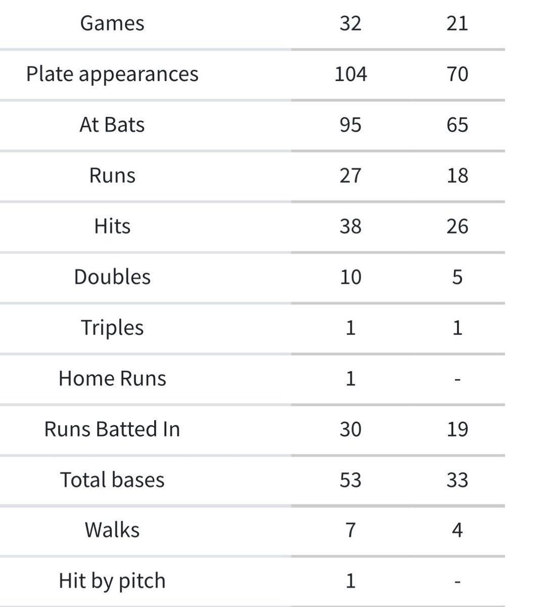 2023 regular season stats: Juco Freshman: 5’11 MIF <a href="/Mid_Baseball/">Mid Michigan College Baseball</a> <a href="/jucoroute/">#JucoRoute</a> 

Conference stats on the right: