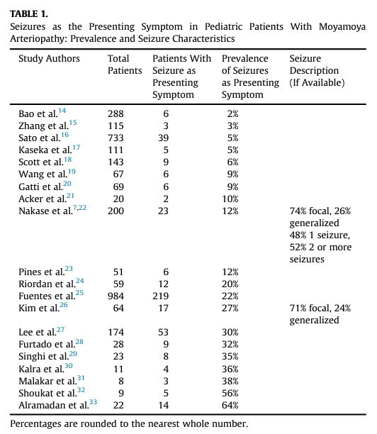 pedneurojournal (@pedneurojournal) on Twitter photo A scoping review of epilepsy & EEG findings in pediatric #Moyamoya arteriopathy
pedneur.com/article/S0887-…
-⬆️prevalence of sz w/Moyamoya
- Young age assoc w/⬆️sz risk
- Improved sz & EEG after revascularization surgery
<a href="/StrokePediatric/">IAPS PediatricStroke</a> <a href="/curekidstroke/">IPSO</a> <a href="/DanaHarrar/">Dana Harrar</a> <a href="/LisaSunMD/">Lisa Sun, MD</a> A scoping review of epilepsy & EEG findings in pediatric #Moyamoya arteriopathy
pedneur.com/article/S0887-…
-⬆️prevalence of sz w/Moyamoya
- Young age assoc w/⬆️sz risk
- Improved sz & EEG after revascularization surgery
<a href="/StrokePediatric/">IAPS PediatricStroke</a> <a href="/curekidstroke/">IPSO</a> <a href="/DanaHarrar/">Dana Harrar</a> <a href="/LisaSunMD/">Lisa Sun, MD</a>