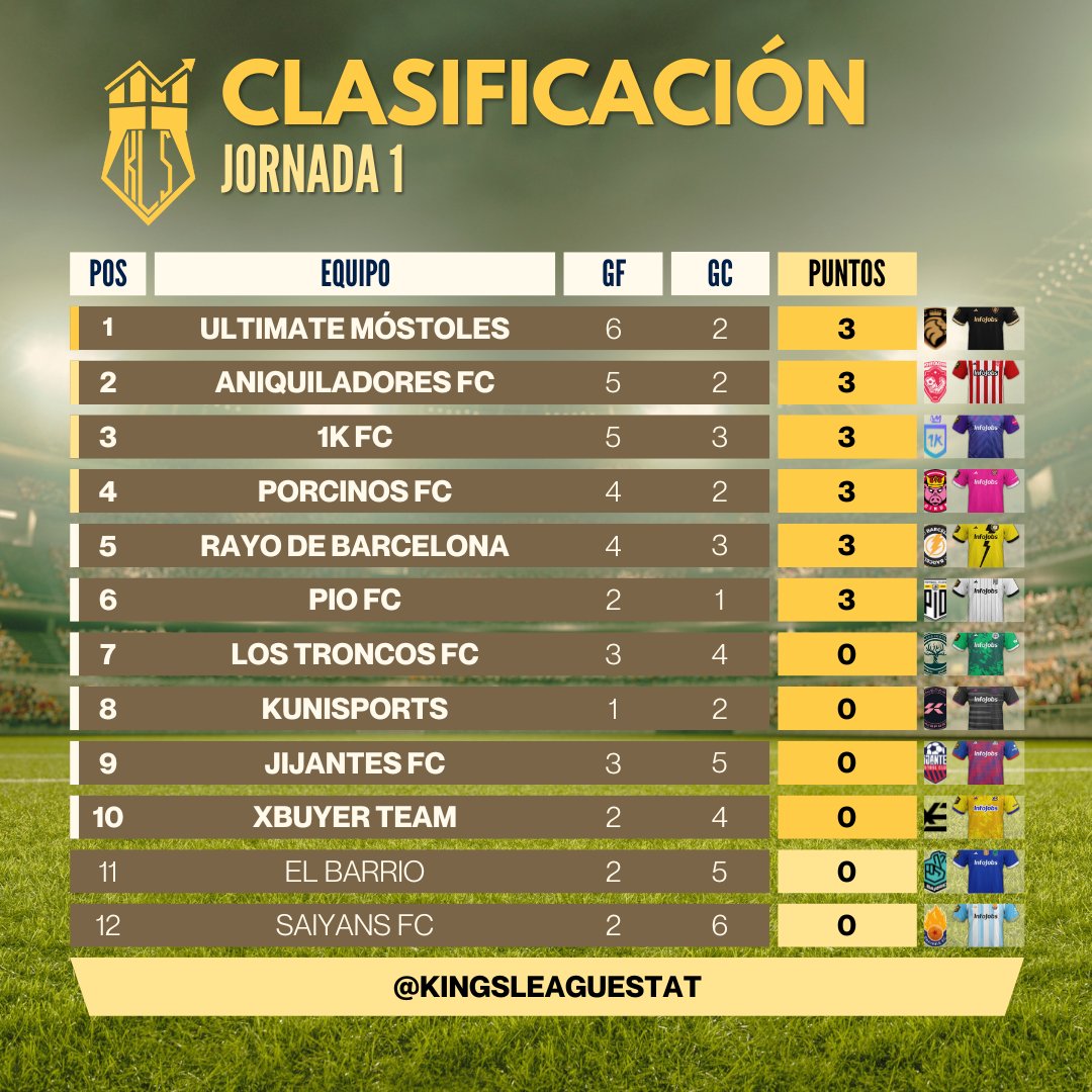 Kings League Stats on Twitter "/CLASIFICACIÓN/ Así se encuentra la