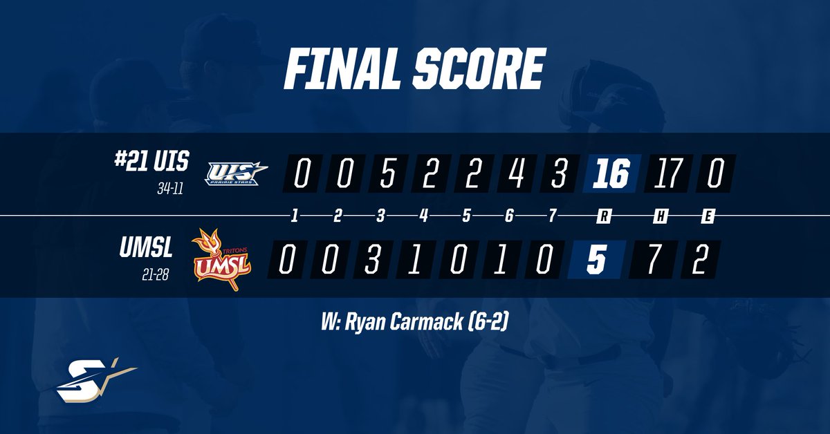 UISAthletics's tweet photo. A Game Three win means another series win for the Stars!

Ryan Carmack: W, 7 Ks
Brandon Bannon: HR, 3 RBIs
Brant Vanaman: HR, 3 RBIs
Mike O'Conor: 2 HR, 3 RBIs

#ProtectThePrairie https://t.co/txRXBhHGN8