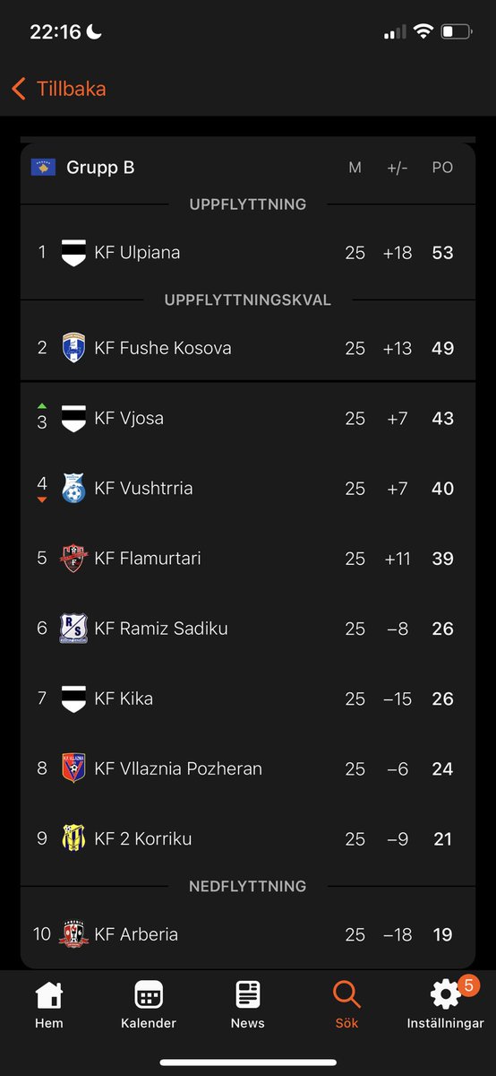 zenpoden's tweet photo. @rickardhedberg7 @kosovanfooty_EN Tyvärr inte, fjärde plats :/ https://t.co/kLrShKrJXc