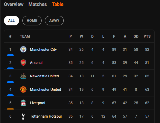 football433tips's tweet image. Top 6 PL ranking table #epl #dailyfootball