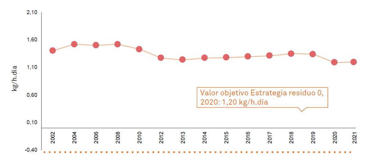 AssClima_Bcn's tweet photo. La recollida selectiva suposa un 39,75 % d'aquests residus, lluny dels objectius establerts del 50 % el 2020, el 55 % el 2025 i el 60 % el 2030. La gestió i el tractament de residus representa aproximadament el 10 % de les emissions de GEH comptabilitzades a la ciutat. https://t.co/PDHO9JbtKo