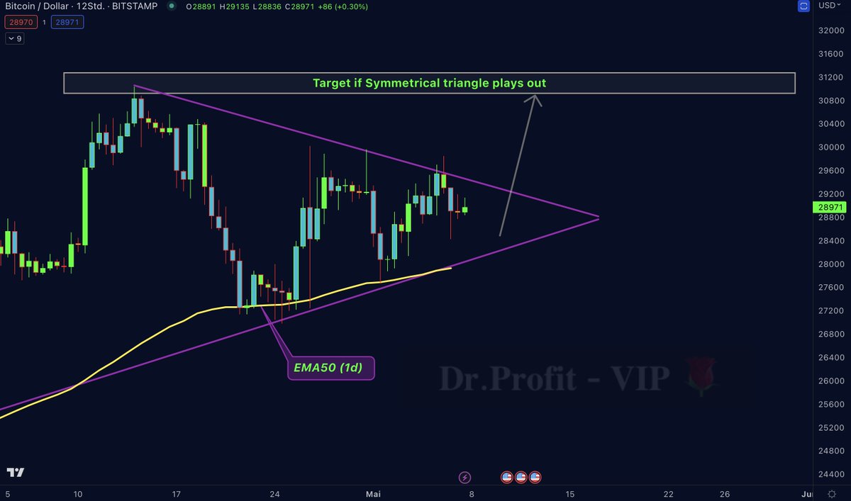 DrProfitCrypto's tweet photo. Bullish symmetrical triangle is forming on the daily #BTC chart. Love to see how EMA50 (Yellow) is perfectly matching with the diagonal support of the pattern. This looks perfect for me

First target would be $31.200 if we see breakout out of the triangle.

Weekly update: (1/3) https://t.co/ILPc6JZ5Mj