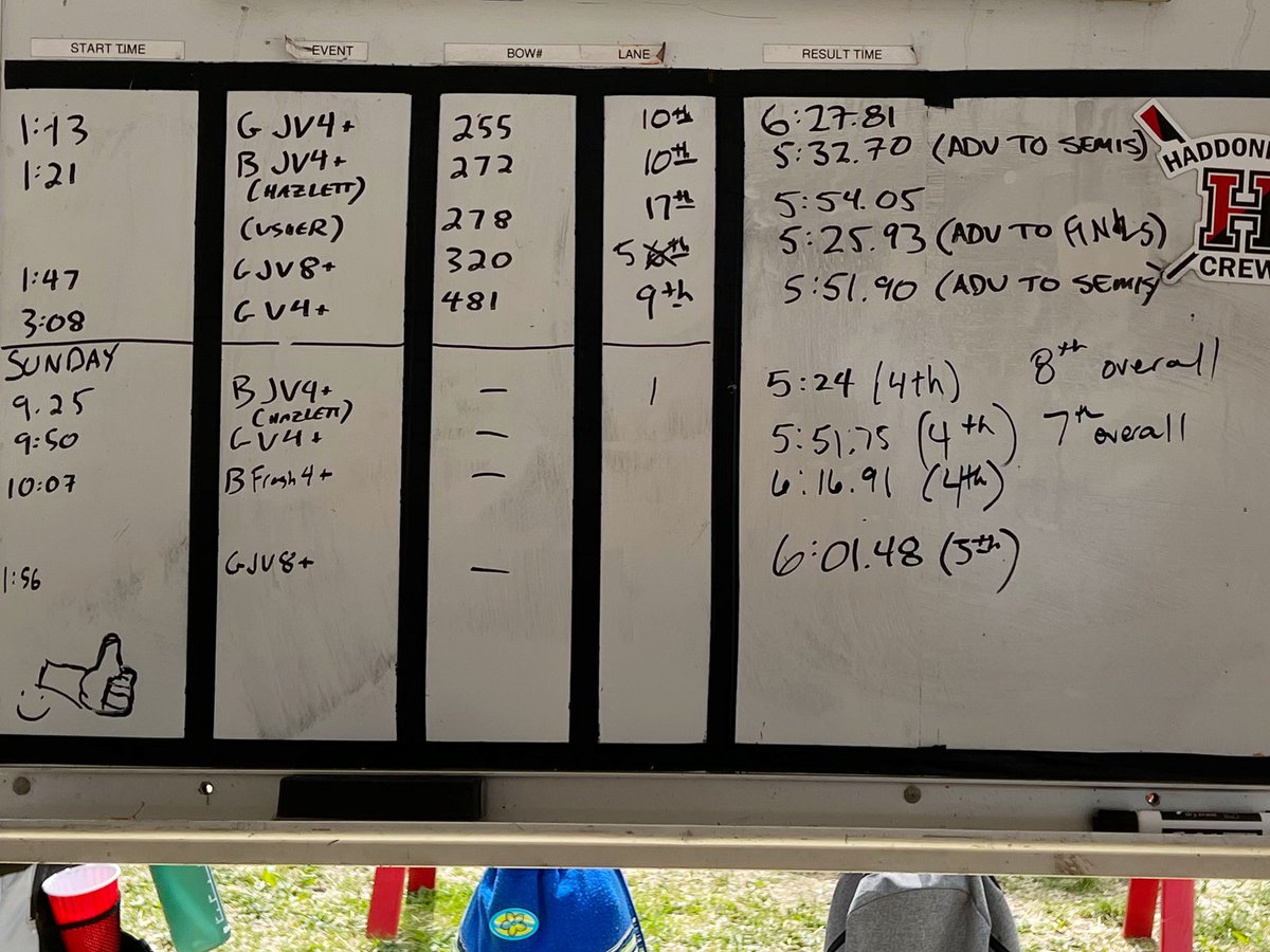 Another fun weekend of racing on the Schuylkill and some solid progress for Haddonfield Crew. The team has come a long way since the pandemic and is headed in a positive direction - you should all be proud of what you’ve accomplished this season!

See y’all at Stotes!