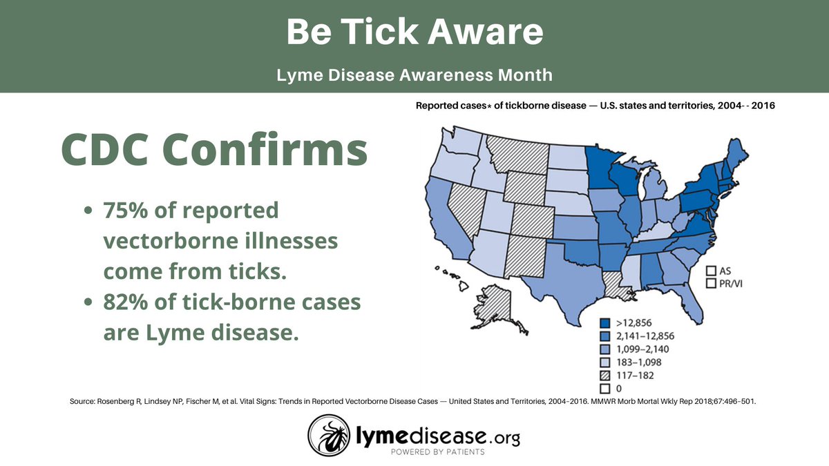 During the period from 2004 to 2016, more than 640,000 cases of vector-borne diseases were reported to the CDC. 
75% of that number were for tick-borne diseases. 
And 82% of the tick-borne cases were due to Lyme. 
Learn more: lymedisease.org/touched-lyme-n…
#LymeDiseaseAwarenessMonth